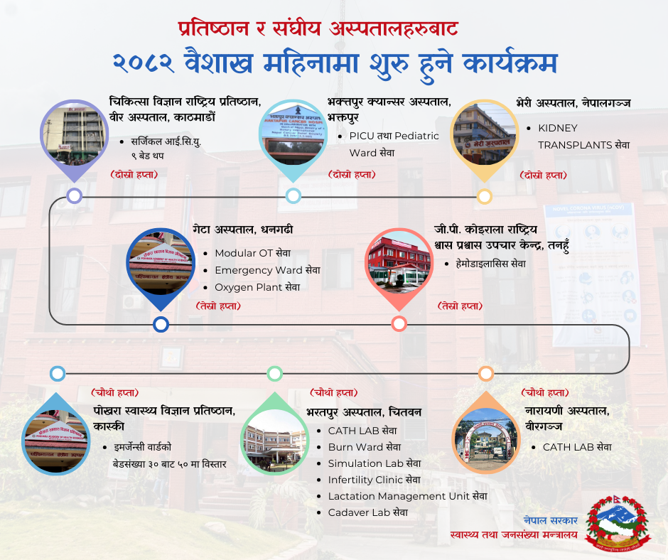 विभिन्न आठ संघीय अस्पतालमा १५ सेवा थप तथा विस्तार गर्ने