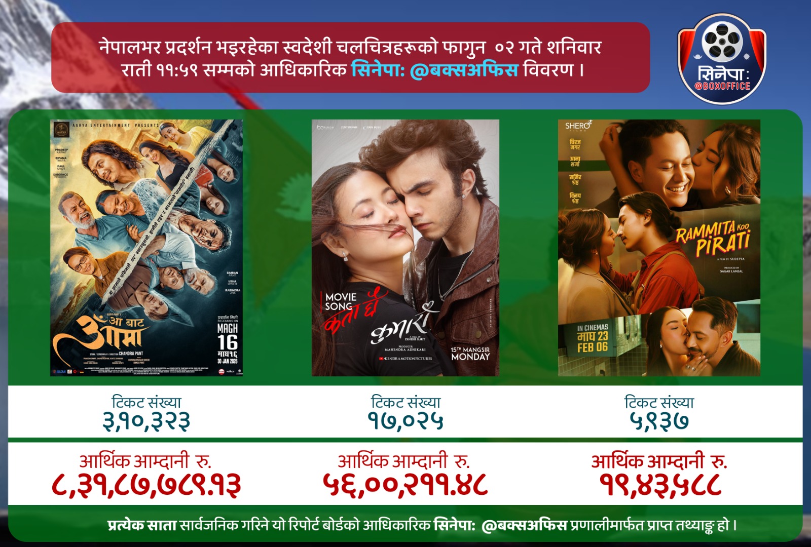 ‘रमिताको पिरती’ र ‘कुमारी’ ले कति कमाए ?