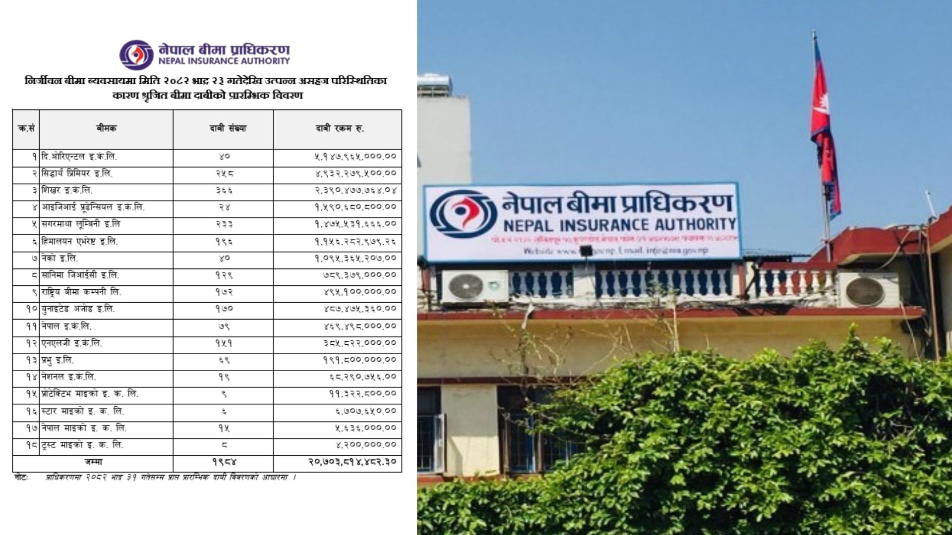 जेनजी आनदोलनको क्षति : २० अर्ब ७० करोड भन्दा बढीको बीमा दाबी