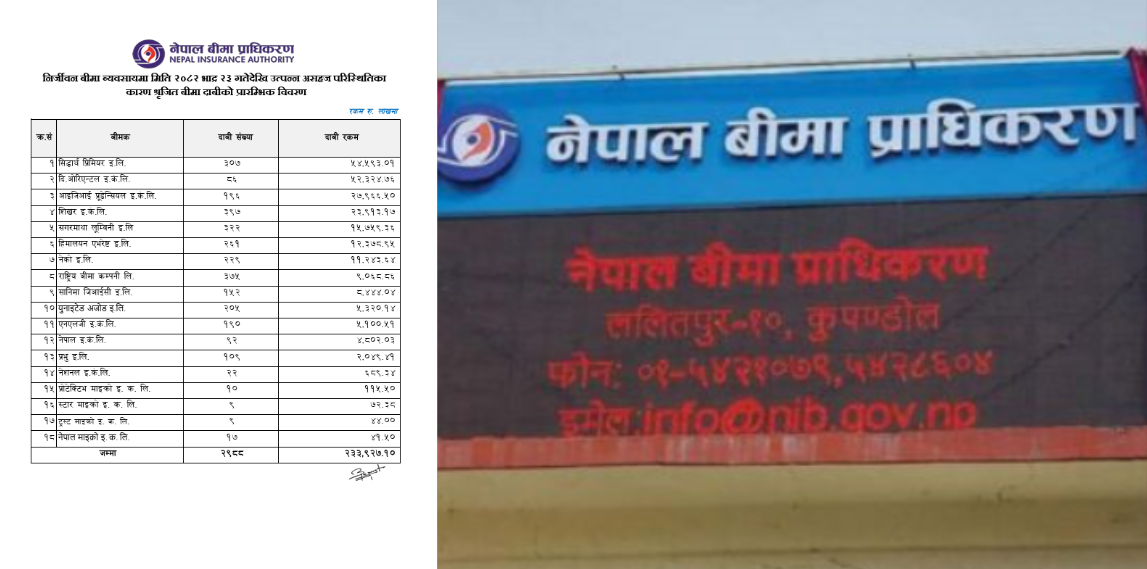 जेनजी आनदोलनमा भएको क्षतिका लागि बीमा दाबी २३ अर्ब ३९ करोड पुग्यो